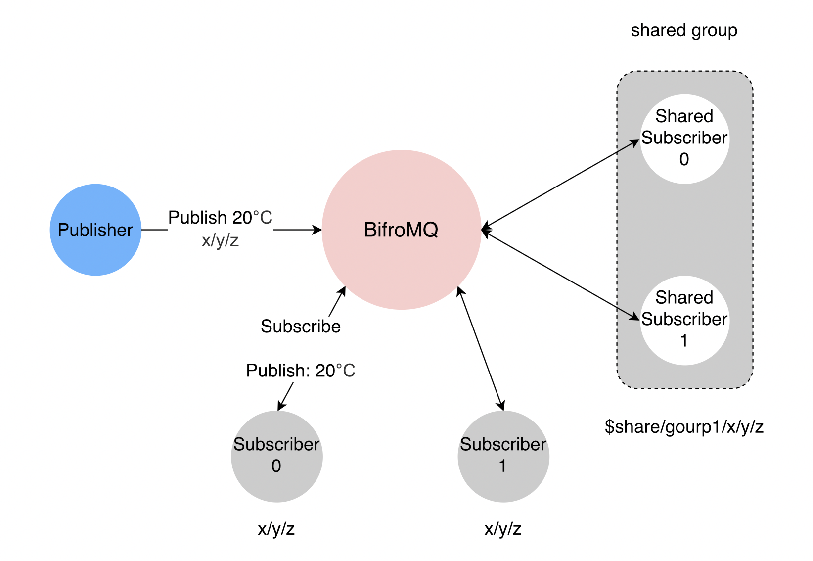 shared-subscription